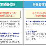 人身 傷害 補償 保険 金額 搭乗 者 傷害