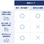 チューリッヒ 自動車 保険 搭乗 者 傷害 保険
