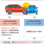 人身 傷害 補償 保険 後遺 障害