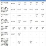 搭乗 者 傷害 保険 いくら もらえる