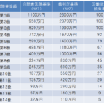 自賠責 保険 後遺 障害 等級 表