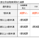 自賠責 保険 過失 割合