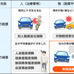 車両 保険 自 損 事故
