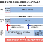 車両 保険 自己 負担 額 と は