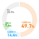 sbi 損保 搭乗 者 傷害 保険