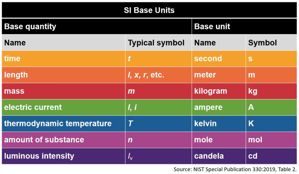 SI Base